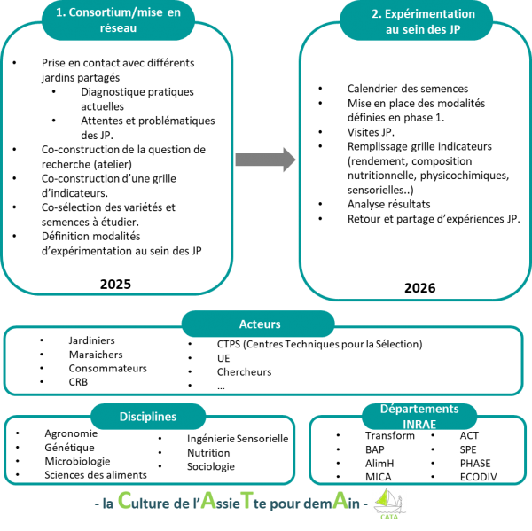 Projet CATA